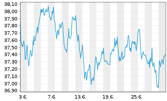 Chart Xtr.IE)MSCI Eur.Transition ETF - 1 mois