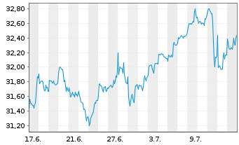 Chart iShs7-iShs Russell 1000 Gr.ETF USD - 1 Monat