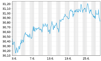 Chart Xtr.IE-MSCI Wld Hgh Di.Yld ESG - 1 Month