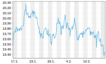 Chart Fi.Tr.Gl.Fds-Fi.T.I.G.Ae.D.ETF - 1 Monat