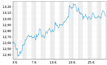 Chart HSBCE-MSCI Em.Mkts Val.ESG USD - 1 Month