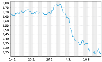 Chart AXA IM ETF-Glbl H.Yield Op.ETF USD Acc. - 1 Monat