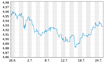 Chart IMII-I.BltShs 2026 DL C.Bd ETF USD - 1 Month