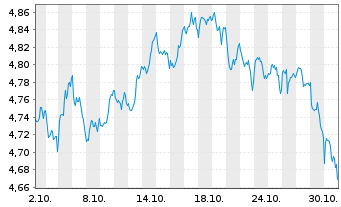 Chart IM2-MSCI Wld Equal Weight ETF USD - 1 mois