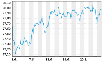 Chart FT Glbl-FT V.USEMB ETF-Nov. USD - 1 mois
