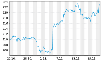 Chart UBS(Irl)ETF-M.US.NSL U.ETF USD - 1 Monat