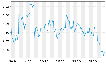 Chart iShs III-iShs E.M.Eq.En.A.ETF USD Acc. - 1 mois