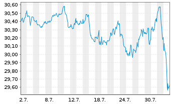 Chart FTGT-Vest US Eq.M.B.ETF-MAY USD - 1 Month