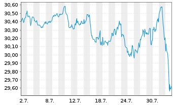 Chart FTGT-Vest US Eq.M.B.ETF-MAY USD - 1 mois