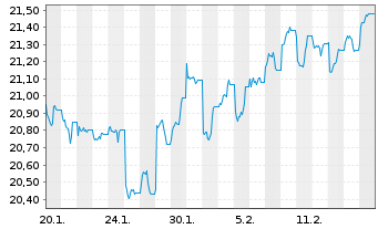 Chart JPM ETFs(I)ACAPXJREIE(ESG)ETFF - 1 Monat