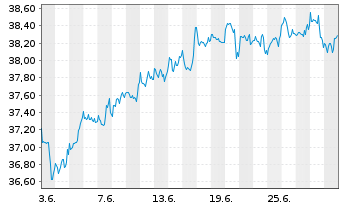 Chart Xtr.IE)MSCI Wld.Transition ETF USD - 1 mois
