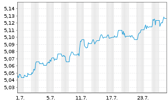 Chart I.M.II-BulletShs 2029 EO Co.Bd EUR Acc. - 1 Month