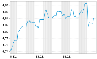 Chart Fid.II-Gl.Gov.Bd Clim.Aware. - 1 Month