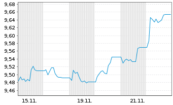 Chart AXA IM ICE US Treasu.0-1Y ETF - 1 mois