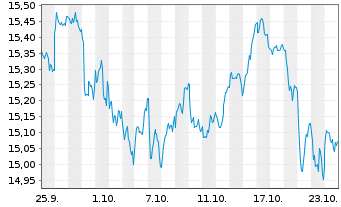 Chart Glbl X ETFs-Eur.INFR.DEVEL.ETF Acc. - 1 Month