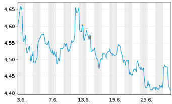 Chart RIZE-USA Env.Impact UCITS ETF USD - 1 mois