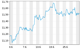 Chart BNP Par.Easy-S&P 500 ESG U.ETF - 1 mois