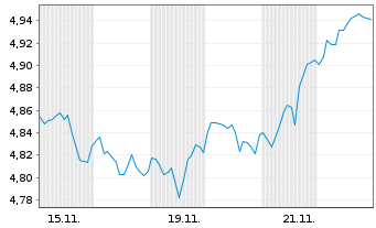 Chart Robeco-Robeco 3D Glbl Eq.ETF - 1 Monat