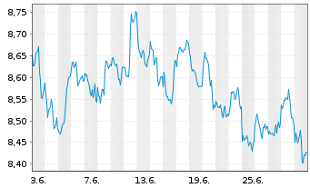 Chart Lgl Gnrl ETF-L&G Opcl Tec.Phot - 1 mois