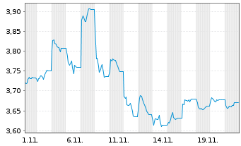 Chart iShs-China Large Cap U.ETF - 1 Monat