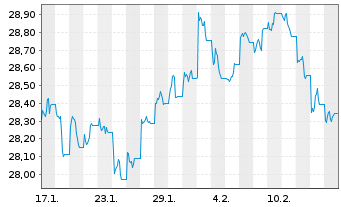 Chart SPDR JPM.Saudi Arab.Agg.Bd ETF USD Acc. - 1 Month