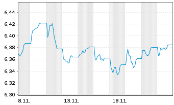 Chart Fid.II-Gl.Gov.Bd Clim.Aware. - 1 Month