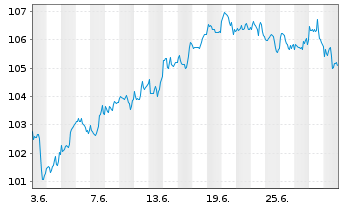 Chart Am.ETF-M.US.SRI CL.N.Z.AMB.PAB - 1 mois