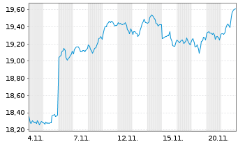 Chart Amern Century-Avan.Glbl Eq.ETF USD - 1 Monat