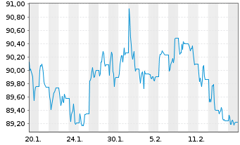 Chart JPM ICAV-BetaB.China Agg.B.ETF USD Dis. - 1 Monat