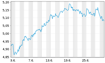 Chart IMII-MSCI US.ESG Cl.Par.Al.ETF - 1 mois