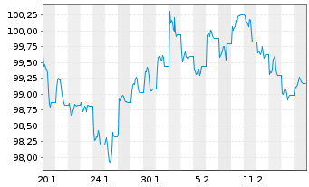 Chart JPM ICAV-JPM GL.HY CB MF U.ETF USD Dis - 1 Monat