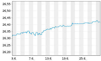 Chart FT ICAV-Fr.EUR Sh.Mat.U.ETF - 1 Month