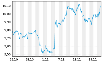 Chart AXA IM ETF-MSCI Wld Eq.PAB - 1 Monat