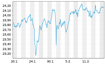 Chart JPM.ETFs(IE)-A.C.R.E.Eq.A.UETF EUR Acc. - 1 Monat