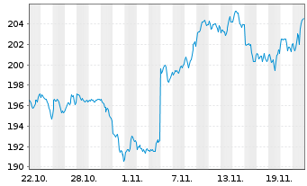 Chart UBS(Irl)ETF-M.US.W.ESG L.U.ETF - 1 Monat