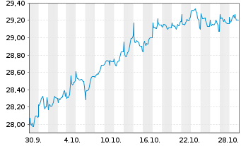 Chart FT Glbl-F.T.V.USEMB ETF-Aug. - 1 Monat