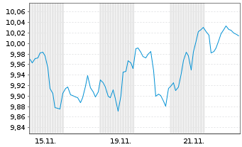 Chart AXA IM ETF-MSCI Wld Eq.PAB - 1 mois