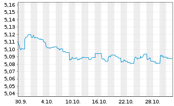 Chart iShsV-Italy Govt Bd UCITS ETF HGD EUR Acc. - 1 mois