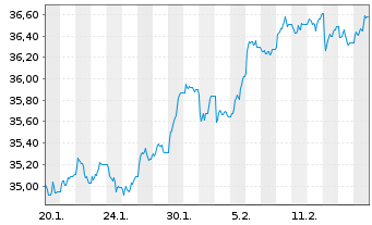 Chart JPMrgn ETFs(Ird)ICAV-UK Eq ETF  GBP Dis - 1 Monat