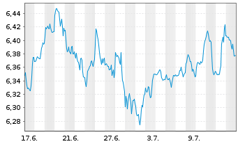 Chart iShs 4-MSCI Wl.Qu.Fa.ESG ETF USD - 1 Monat
