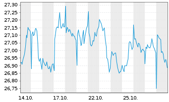 Chart I.M.II-Inv.DJ Isl.Gl Dev.Mkts - 1 mois