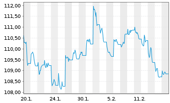 Chart JPM ICAV-BetaB.China Agg.B.ETF USD Dis - 1 Monat