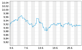 Chart Tabula-EUR HY B.Pa-Ali.Cli.ETF - 1 Month