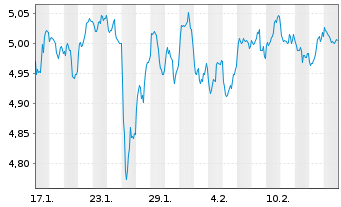 Chart iShs VII-S&P 500 Top 20 ETF - 1 mois