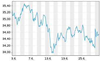 Chart Xtr.IE-MSCI EMU Hgh Dv.Yld ESG EUR - 1 mois