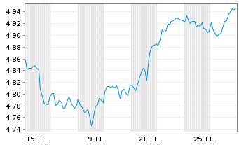 Chart Robeco Dyn.THEME MACHINE ETF - 1 Monat