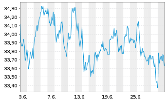 Chart Xtr.IE-Eur.Biodv.Foc.SRI U.ETF - 1 Month