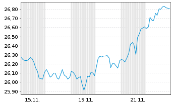 Chart JPM ICAV-US Res.Enh.Idx Eq.ETF - 1 Month