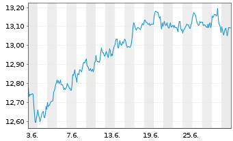 Chart BPEI-MS.Wld ESG Fil.Min TE ETF - 1 mois