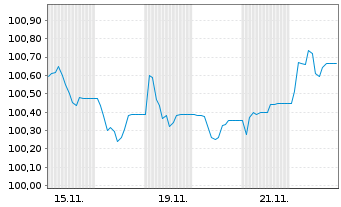 Chart JPM ETFs(I)-JPM EUR CBREIU ESG - 1 Month